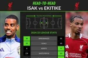 竞争or搭档？上赛季联赛伊萨克34场23球6助，埃基蒂克31场15球8助