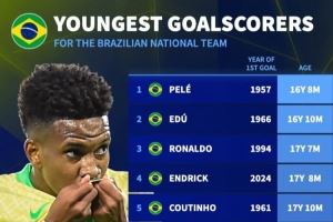巴西最年轻进球榜：贝利16岁8个月居首 大罗&内马尔&埃斯特旺在列