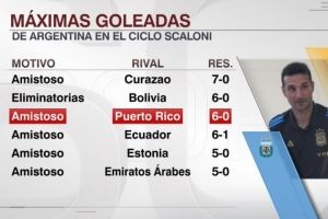 6-0波多黎各，这是斯卡洛尼执教阿根廷队的第二大比分胜利