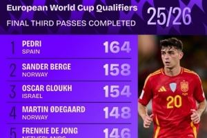 大师！佩德里欧洲世预赛进攻三区成功传球164次，参赛球员中最多
