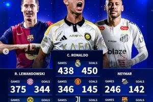 为四家俱乐部都至少打进100球！C罗是首人，莱万、内马尔各3队