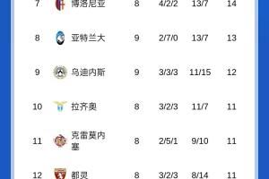 意甲积分榜：那不勒斯罗马同分前2，国米米兰同分分列三四